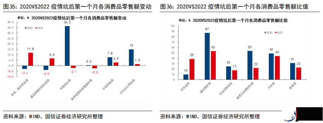 2022年和2020年疫情坑后经济运行的异同（更新）