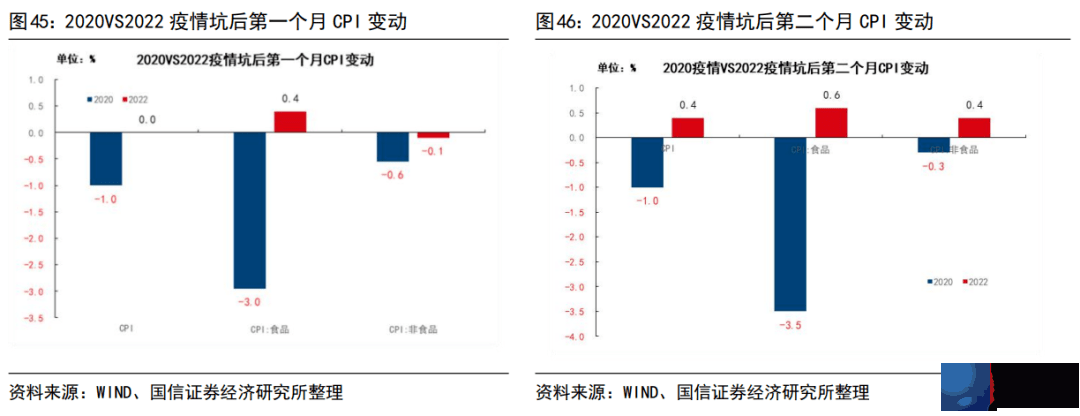 2022年和2020年疫情坑后经济运行的异同（更新）