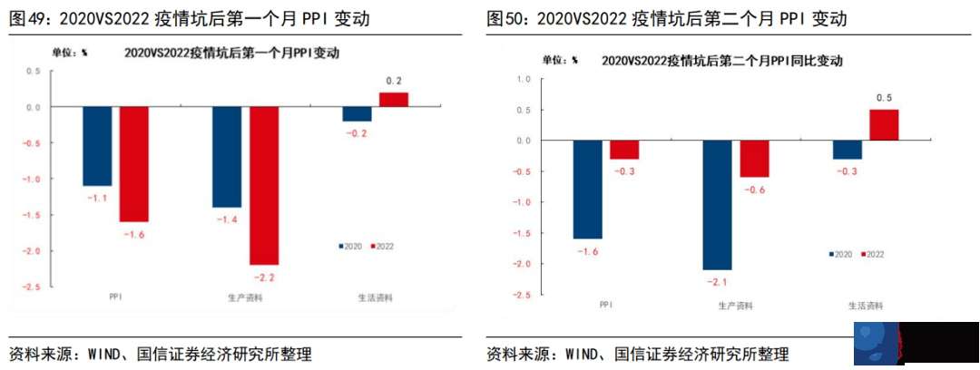 2022年和2020年疫情坑后经济运行的异同（更新）