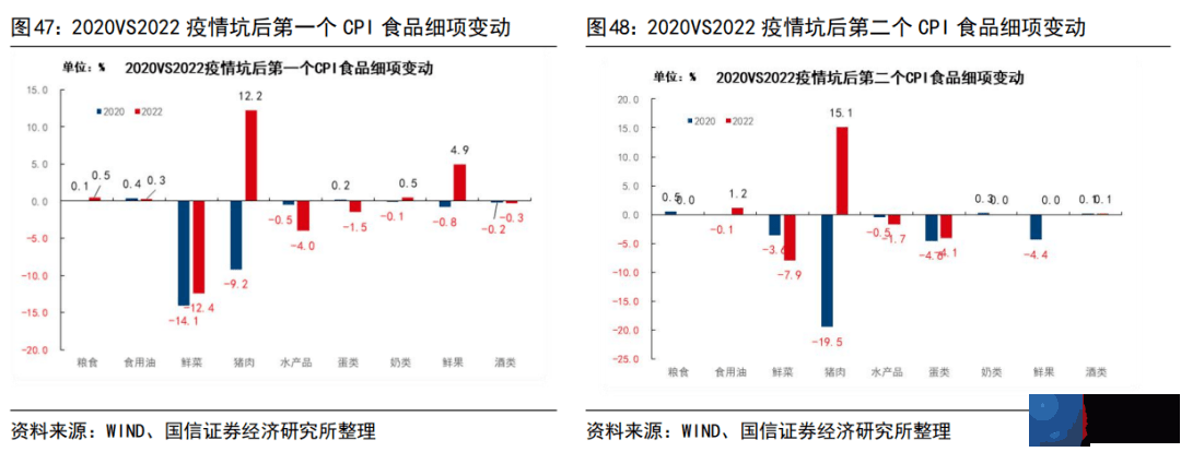 2022年和2020年疫情坑后经济运行的异同（更新）