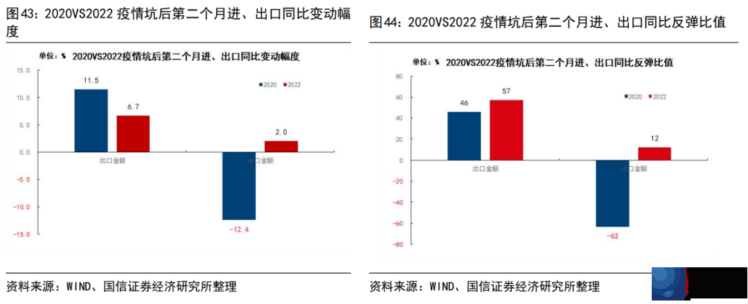2022年和2020年疫情坑后经济运行的异同（更新）
