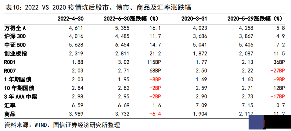 2022年和2020年疫情坑后经济运行的异同（更新）