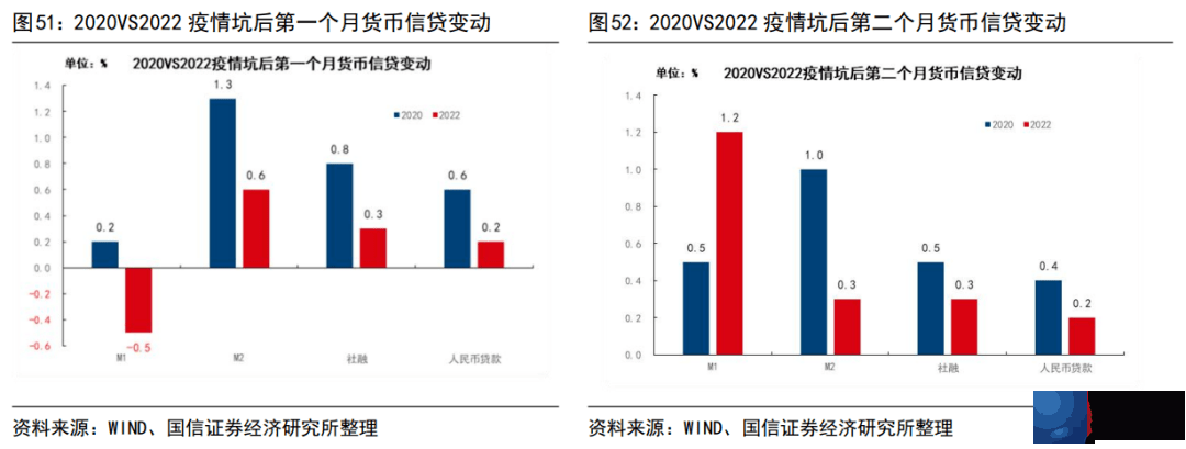 2022年和2020年疫情坑后经济运行的异同（更新）