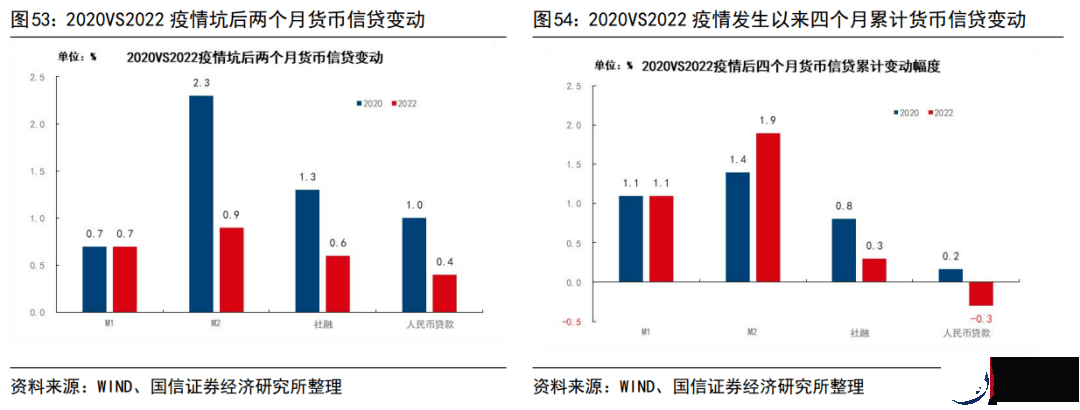 2022年和2020年疫情坑后经济运行的异同（更新）