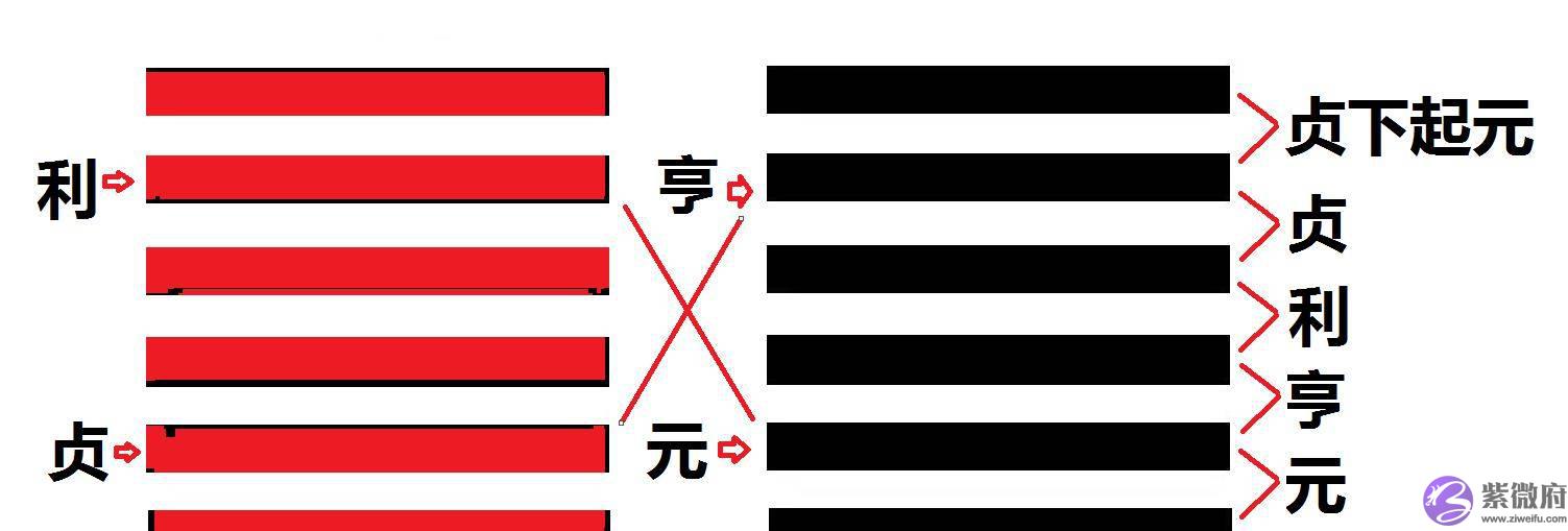 易学札记：你不知道的“元亨”合一