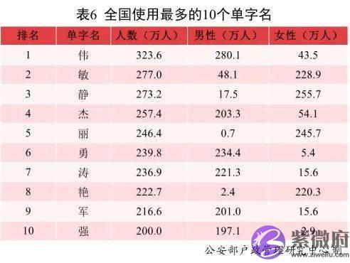新生儿爆款名字出炉！这个字，霸榜多年！排第一的竟是……想给宝宝取独一无二的名字要避开它们啦