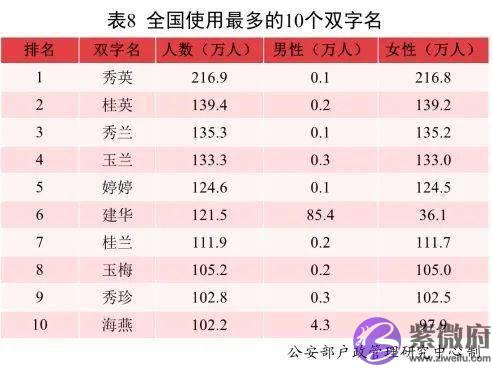 新生儿爆款名字出炉！这个字，霸榜多年！排第一的竟是……想给宝宝取独一无二的名字要避开它们啦