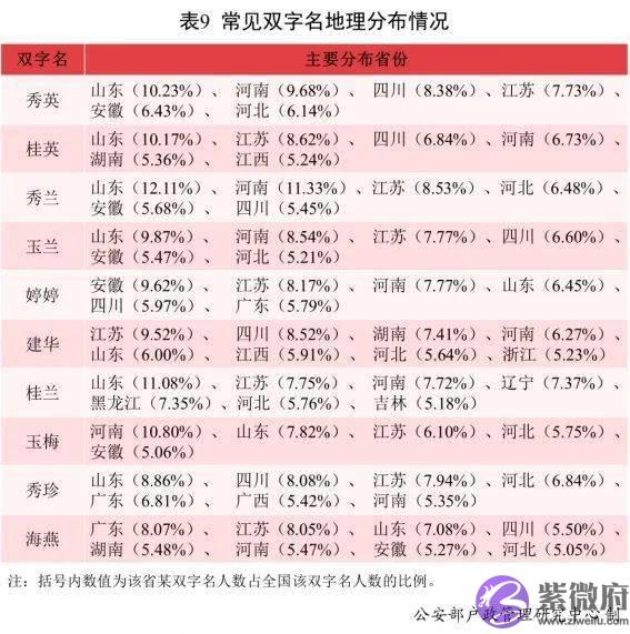 新生儿爆款名字出炉！这个字，霸榜多年！排第一的竟是……想给宝宝取独一无二的名字要避开它们啦