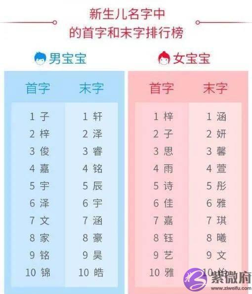 新生儿爆款名字出炉！这个字，霸榜多年！排第一的竟是……想给宝宝取独一无二的名字要避开它们啦