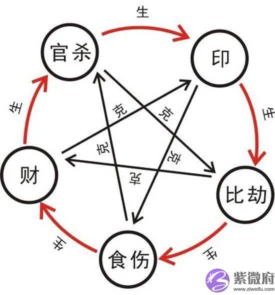如何快速运用十神生克泄耗帮关系占卜生活问题？