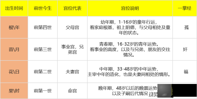 《达摩一掌经》，这是佛家来看前世今生的，也可用来测试性格、优劣势等等
