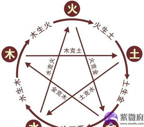 【易学知识】五行生克辩证关系，五行属性实质类像与行业介绍