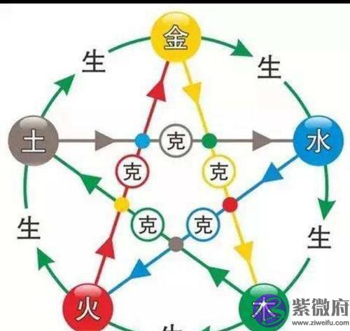 【易学知识】五行生克辩证关系，五行属性实质类像与行业介绍