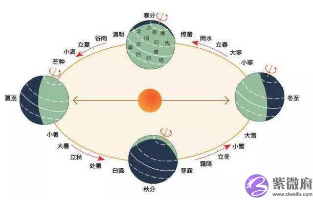 “夏至五月端，年景恐有闪”是什麽意思？今年夏至在初还是在尾？
