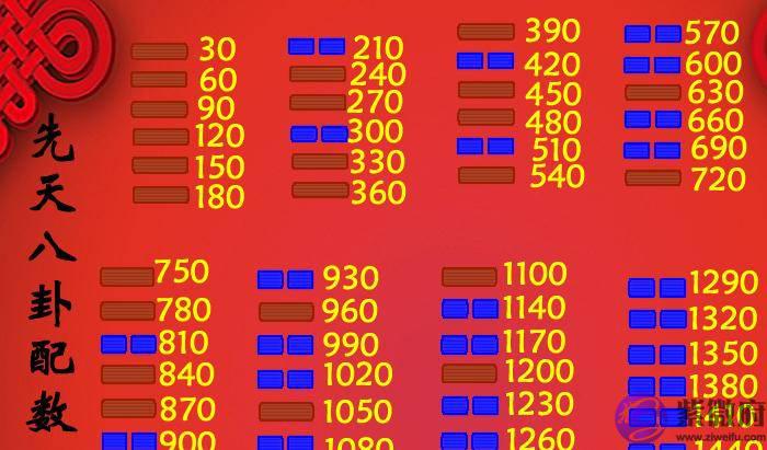 梳理易经先天八卦基本数字及其相关推理