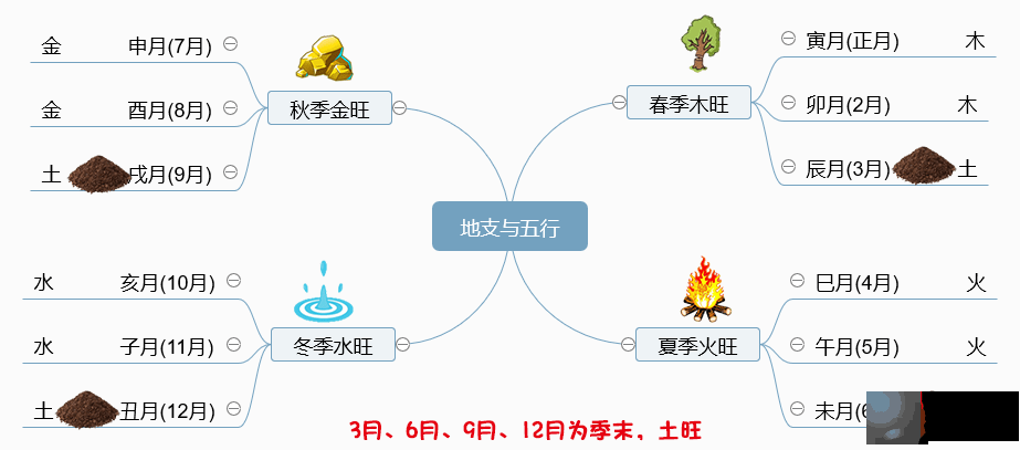 十二地支断性格，十二地支的五行与方位关系