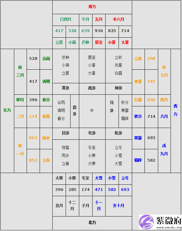 奇门遁甲知识 | 转盘奇门遁甲，中五宫寄宫的4种方法？