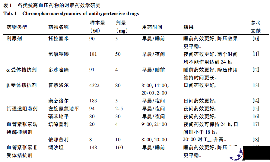 时辰药理学在高血压治疗中的应用