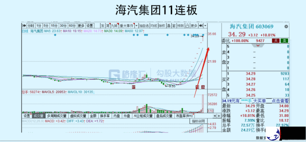 11连板！海汽集团(603069.SH)能重回2020年的辉煌吗？