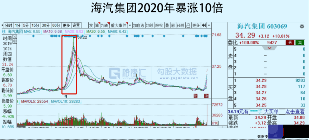 11连板！海汽集团(603069.SH)能重回2020年的辉煌吗？