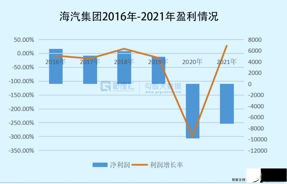 11连板！海汽集团(603069.SH)能重回2020年的辉煌吗？