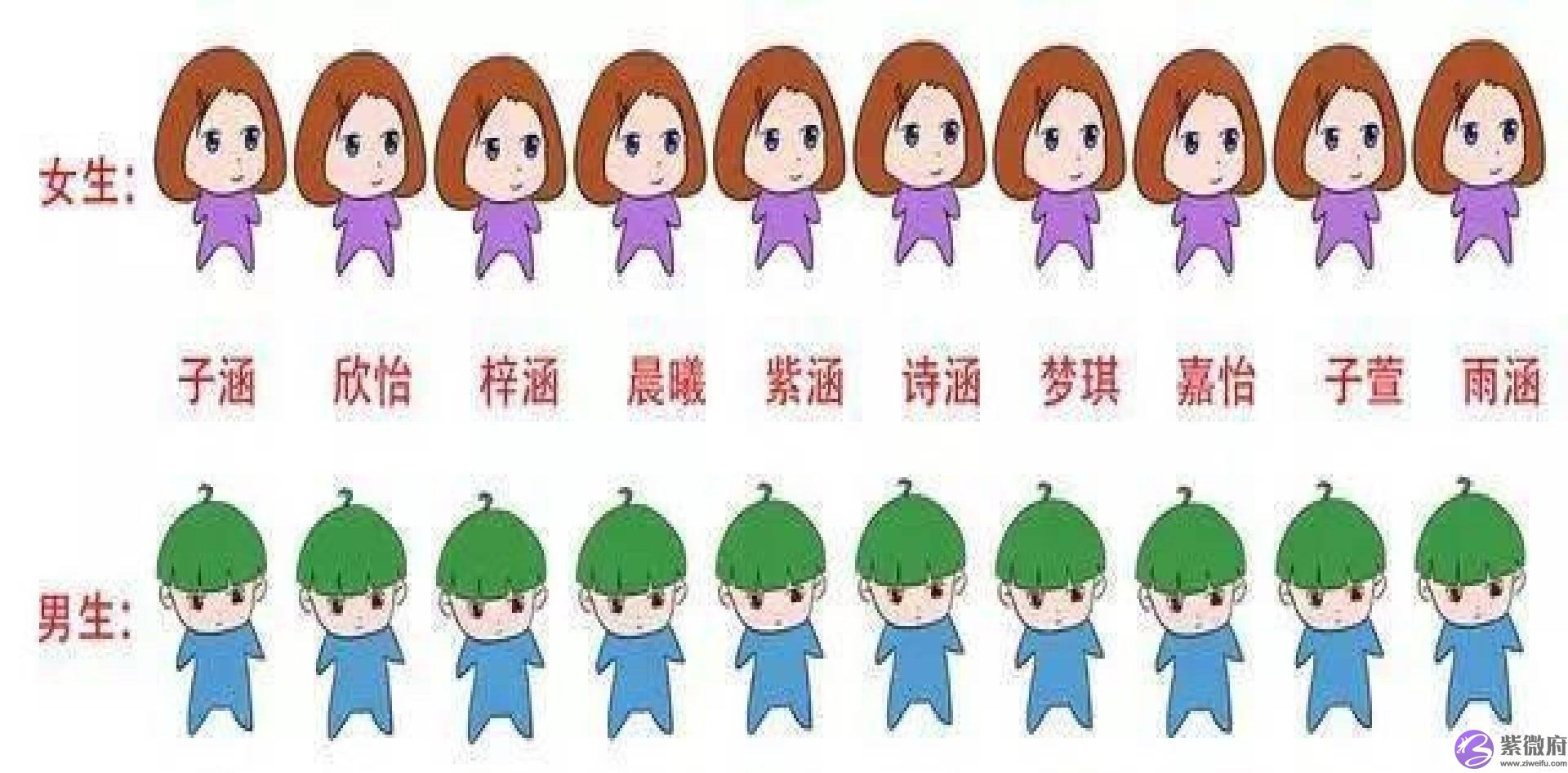 “全员梓涵”已成过去，不想给娃取“烂大街”名字，这些方法要看