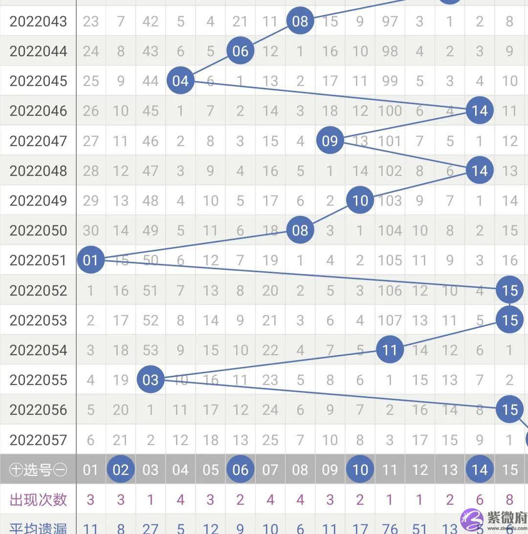 双色球第058期，预测一注