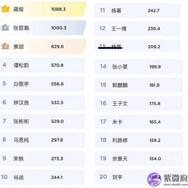 三月份艺人热搜榜前十的名单出炉了：肖战却垫底