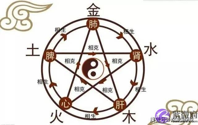《周易》及五行学说对风水的影响