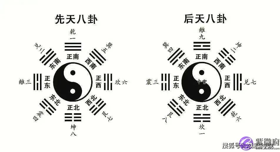 后天八卦与五行的关系：同生共存