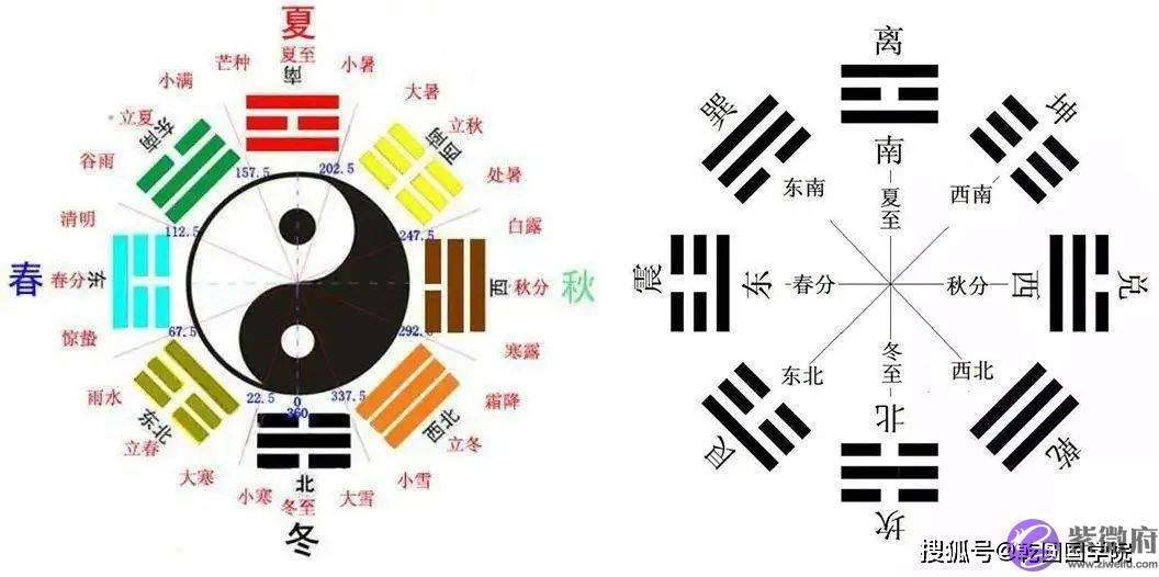 后天八卦与五行的关系：同生共存