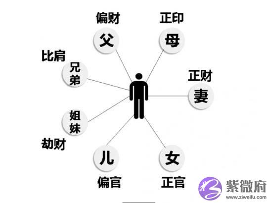 第九章 六亲十神定位