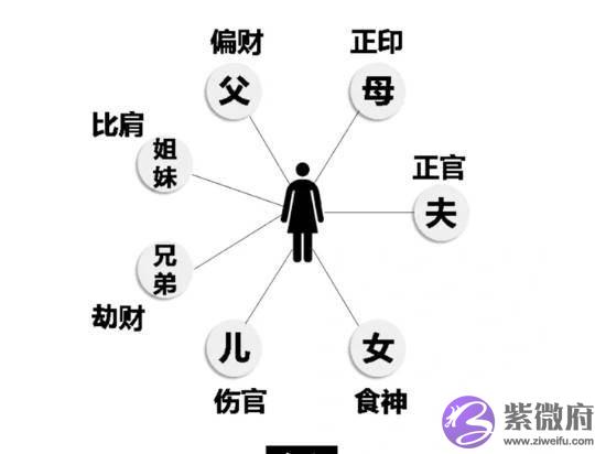 第九章 六亲十神定位