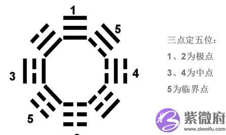 八卦的五行属性来源