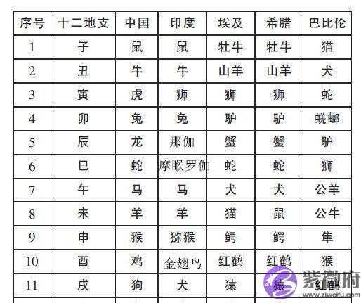 “龙”并非十二生肖的初始成员，它是何时加入的？