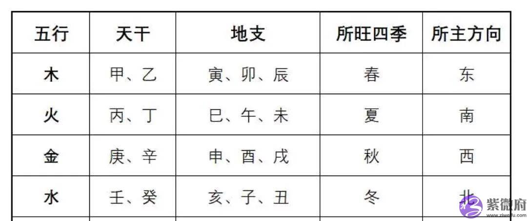 天干地支要如何与五行进行相配呢？