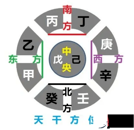 《周易》笔记6，天干地支怎麽来的