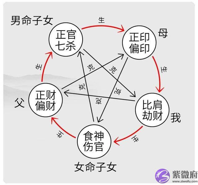 七杀主伶俐，伤官主聪明，需配合五行看