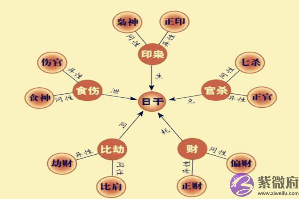 七杀主伶俐，伤官主聪明，需配合五行看