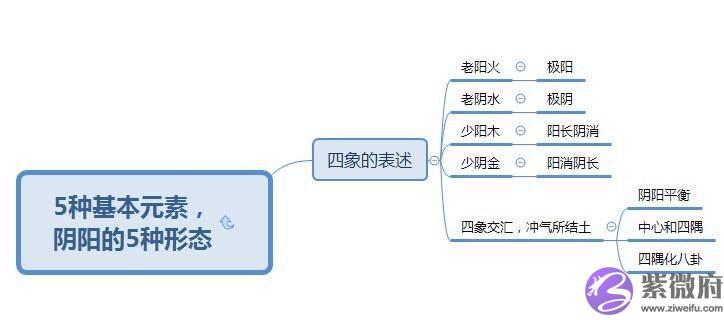 十二张图搞清五行，五行相生相克相乘相侮
