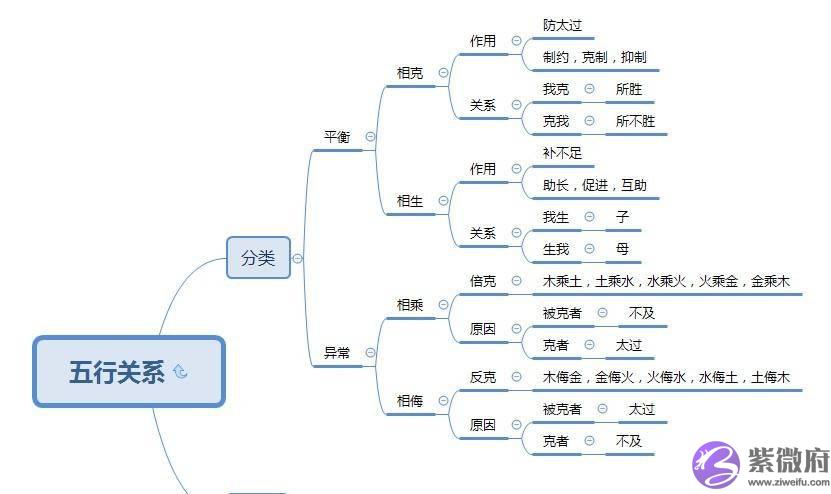 十二张图搞清五行，五行相生相克相乘相侮