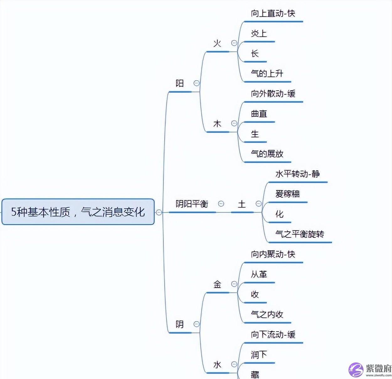 十二张图搞清五行，五行相生相克相乘相侮