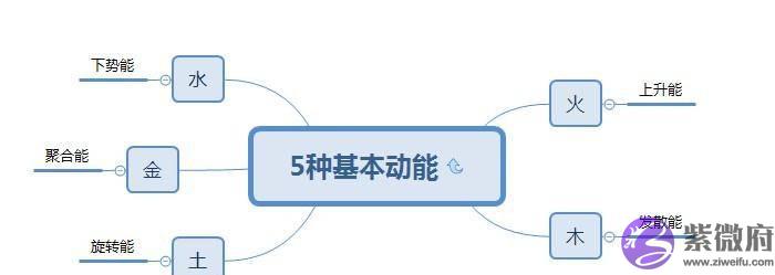 十二张图搞清五行，五行相生相克相乘相侮