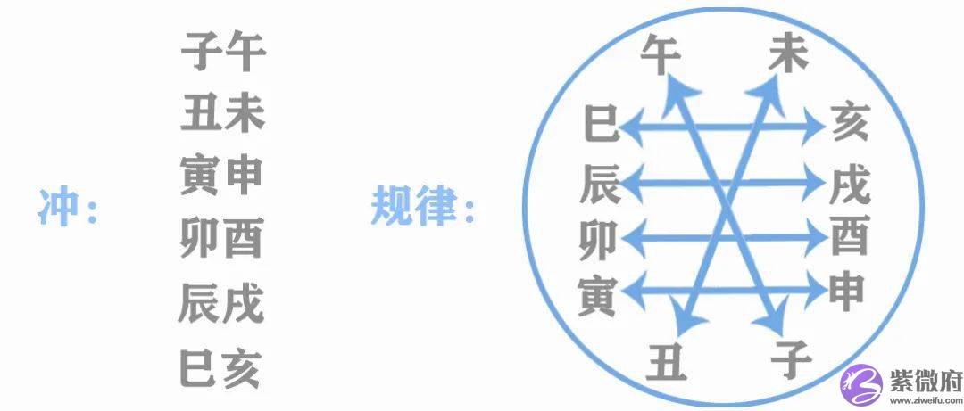 全网趋吉避凶的依据‖五行元素的冲破害刑合化图解