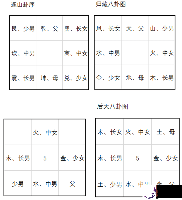 《周易》笔记9，大禹创作后天八卦
