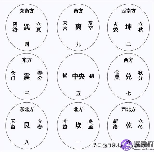 《周易》笔记9，大禹创作后天八卦