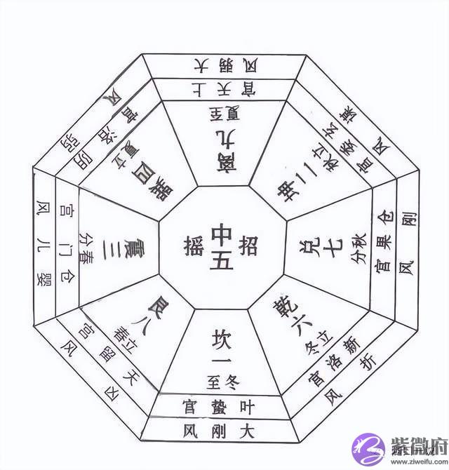 《周易》笔记9，大禹创作后天八卦