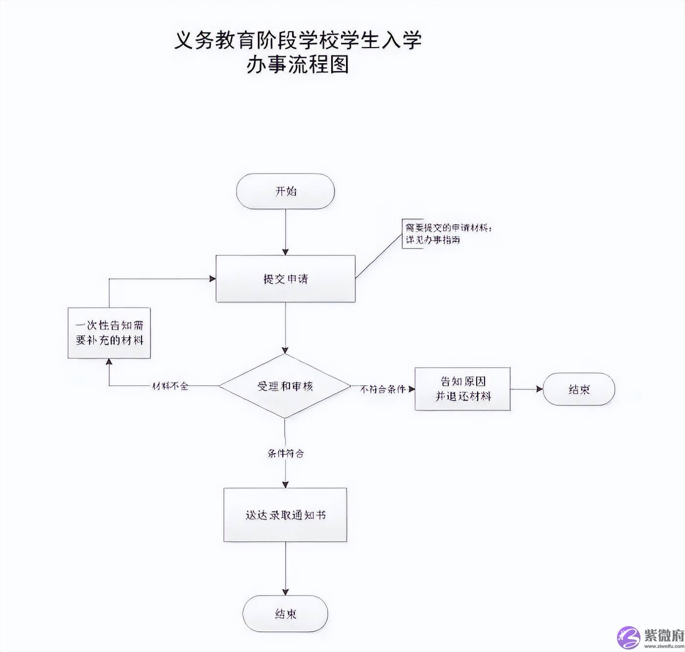杭州小孩上学一表生，二表生，三表生，如何区分！
