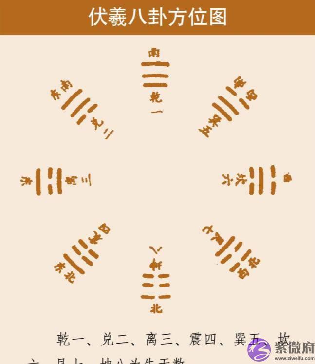 浅说先天八卦与后天八卦