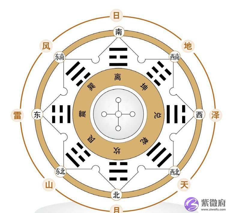 浅说先天八卦与后天八卦